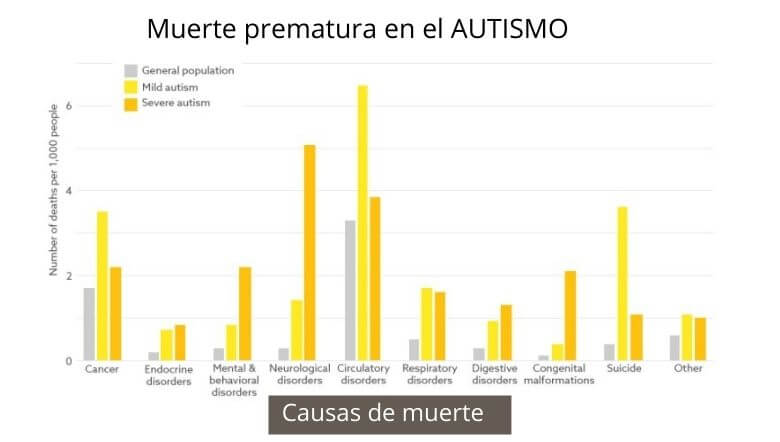 De que muere los autistas, cuadro que muestra las razones de fallecimiento