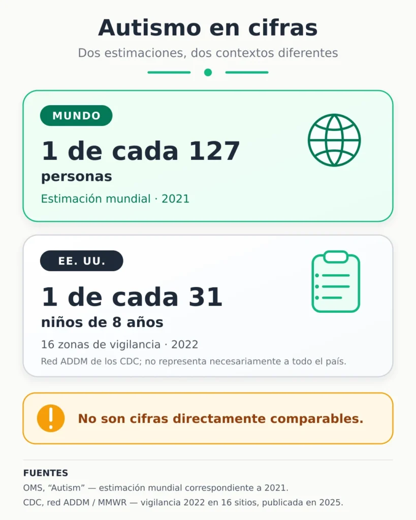 Datos sobre el autismo en Estados Unidos y el mundo.