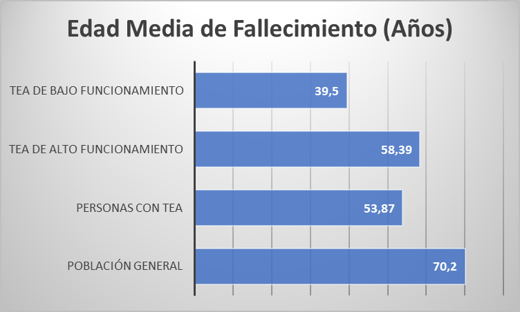 ¿De Qué Mueren las Personas con Autismo? Descubra las 3 Causas Principales De qué mueren los autistas. Gráfico
