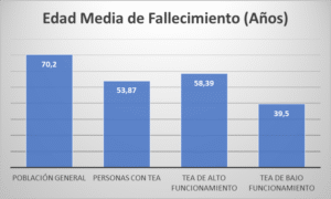 De que mueren los autistas. Grafico