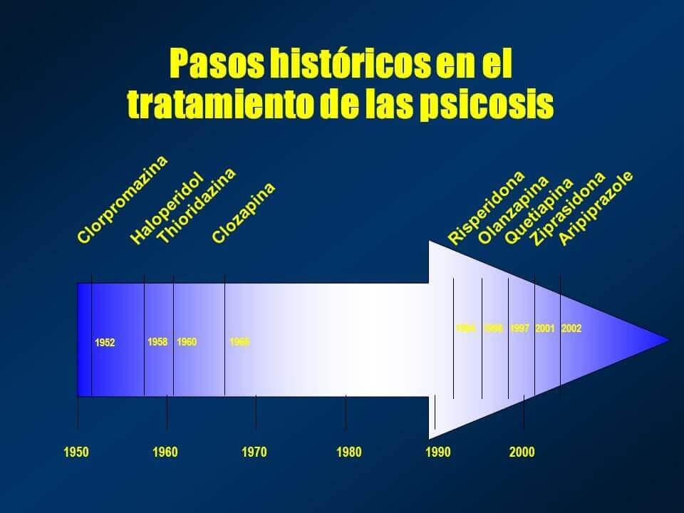 Medicamentos antipsicóticos y su aparición a lo largo del tiempo
