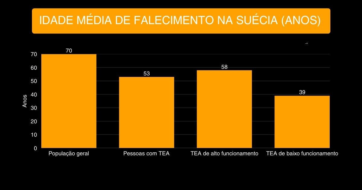 Mortalidade no Autismo: Entenda as 3 Principais Causas Que Levam à Morte Precoce Mortalidade no tea: gráfico