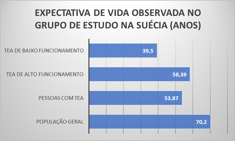 Mortalidade no Autismo: Entenda as 3 Principais Causas Que Levam à Morte Precoce Mortalidade no autismo. Gráfico
