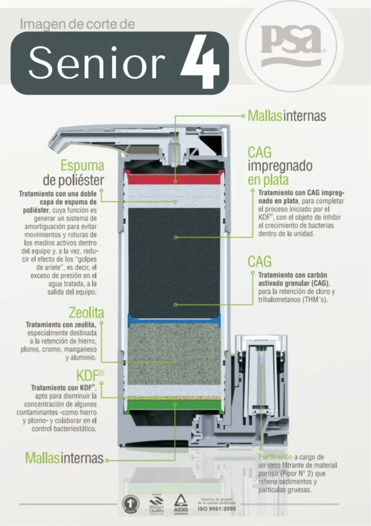 Purificador de agua, Senior 4, diagrama de como funciona