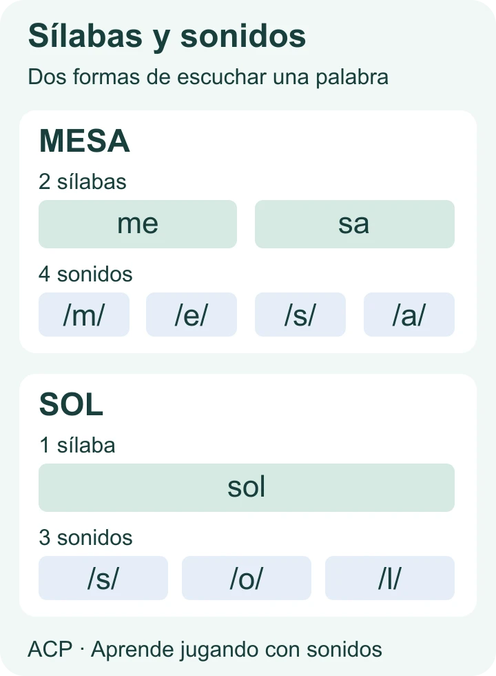 Mesa: dos sílabas, me y sa; cuatro sonidos, m, e, s y a. Sol: una sílaba y tres sonidos, s, o y l.